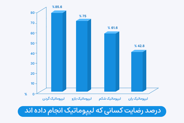 درصد رضایت و نظر کسانی که عمل لیپوماتیک انجام داده اند