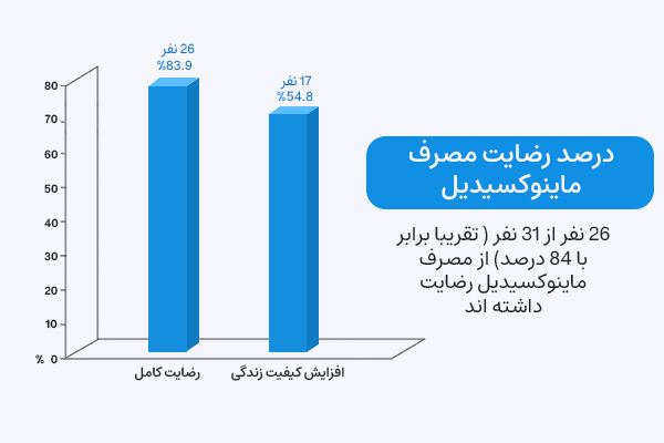 میزان رضایت افراد از مصرف ماینوکسیدیل حدود 84 درصد است.