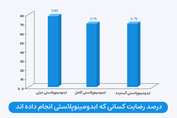 درصد رضایت کسانی که ابدومینوپلاستی انجام داده اند