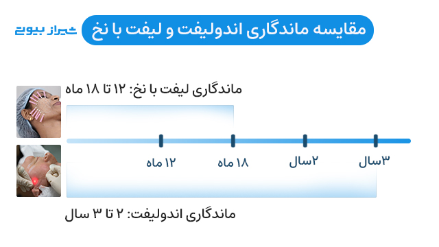 مقایسه ماندگاری اندولیفت و لیفت با نخ