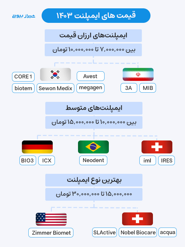 قیمت انواع ایمپلنت دندان