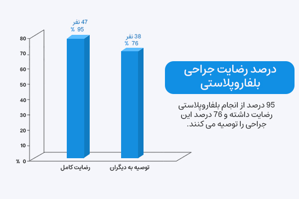 درصد رضایت کسانی که بلفاروپلاستی انجام داده اند