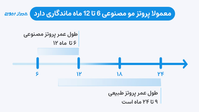 معمولا پروتز مو مصنوعی 6 تا 12 ماه ماندگاری دارد.