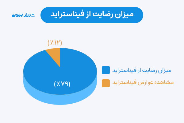 میزان رضایت از فیناستراید