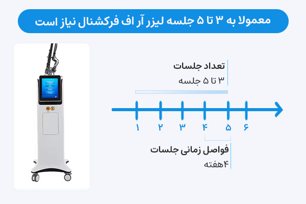 معمولا به 3 تا 5 جلسه لیزر آر اف فرکشنال نیاز است.