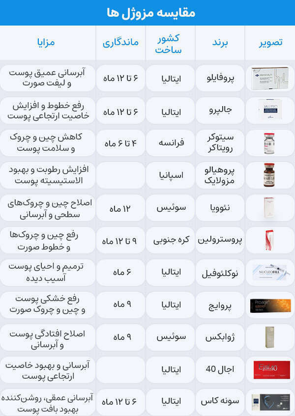 مقایسه انواع مزوژل ها