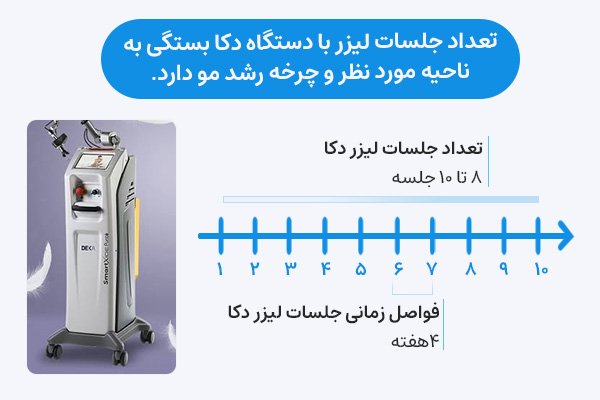 تعداد و فاصله بین جلسات لیزر موهای زائد دستگاه دکا