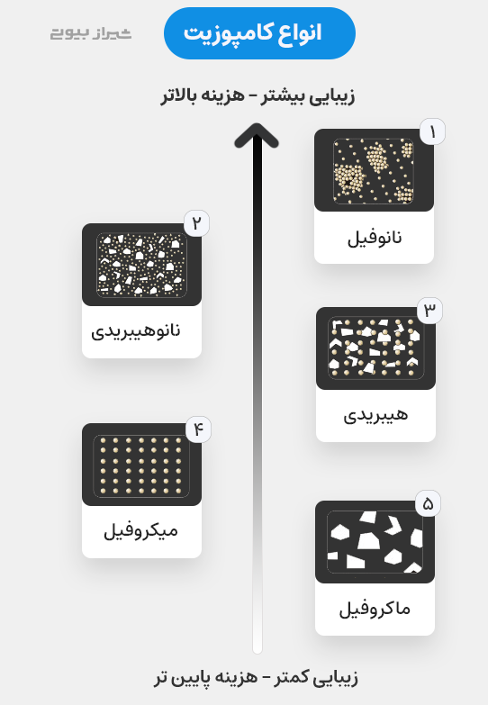 انواع کامپوزیت دندان