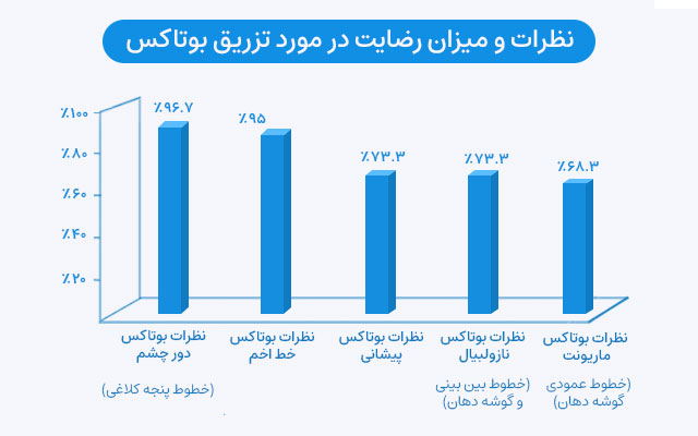 نظرات و میزان رضایت در مورد تزریق بوتاکس
