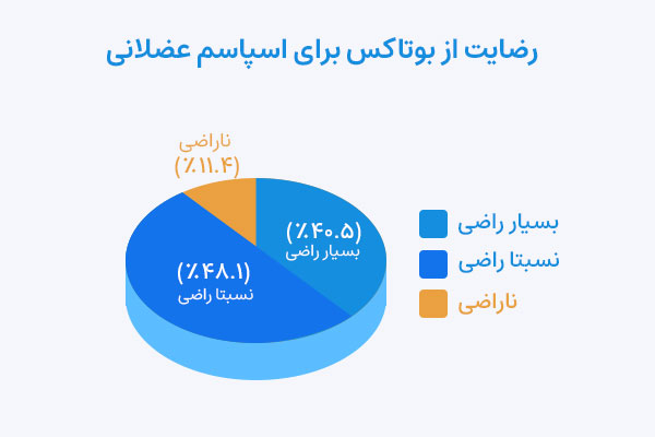 رضایت از بوتاکس برای اسپاسم عضلانی