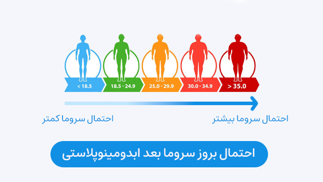 احتمال بروز سروما بعد ابدومینوپلاستی