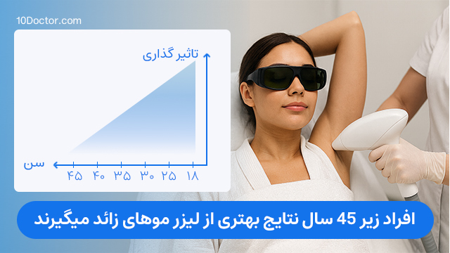 افراد زیر 45 سال نتایج بهتری از لیزر موهای زائد میگیرند