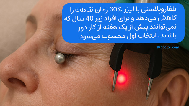 بلفاروپلاستی با لیزر 60% زمان نقاهت را کاهش میدهد و برای افراد زیر 40 سال که نمیتوانند بیش از یک هفته از کار دور باشند، انتخاب اول محسوب میشود.