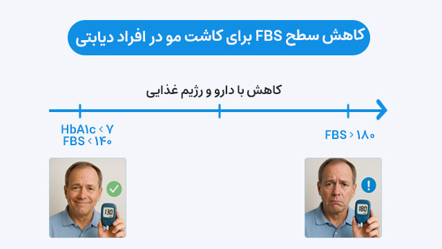 کاهش سطح FBS برای کاشت مو در افراد دیابتی