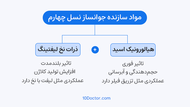 مواد سازنده جوانساز نسل چهارم