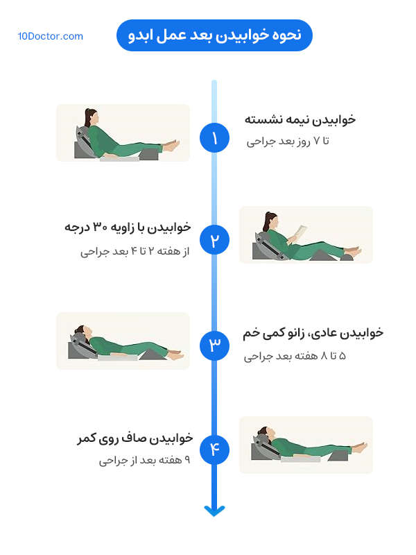 نحوه خوابیدن بعد از ابدومینوپلاستی