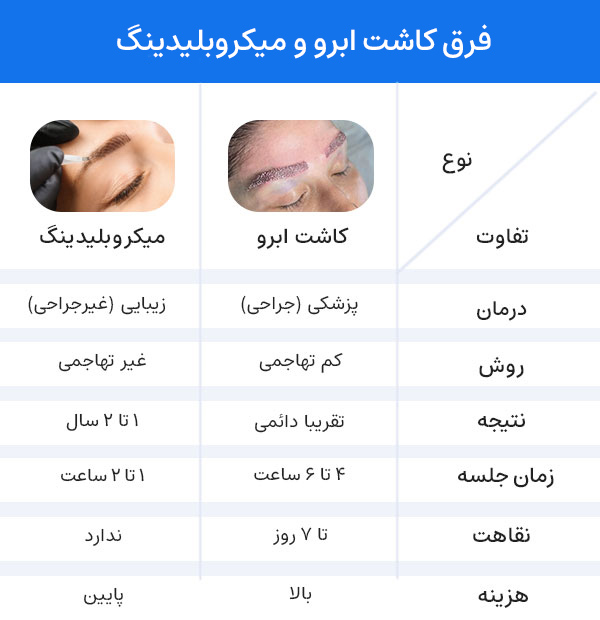 فرق کاشت ابرو و میکروبلیدینگ