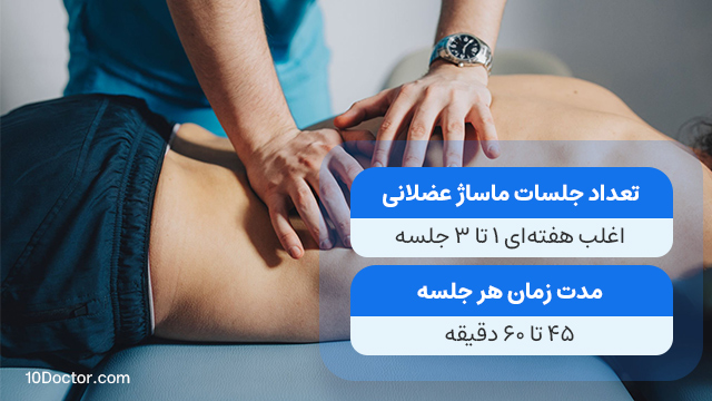تعداد جلسات ماساژ عضلانی: اغلب هفته‌ای 1 تا 3 جلسه
مدت زمان هر جلسه: 45 تا 60 دقیقه