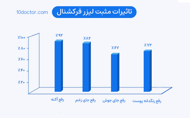 تاثیرات مثبت لیزر فرکشنال