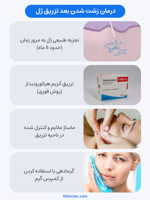 درمان زشت شدن بعد تزریق ژل 
تجزیه طبیعی ژل به مرور زمان (حدود 6 ماه)
تزریق آنزیم هیالورونیداز (روش فوری)
ماساژ ملایم و کنترل شده در ناحیه تزریق
گرمادهی یا استفاده کردن از کمپرس گرم
