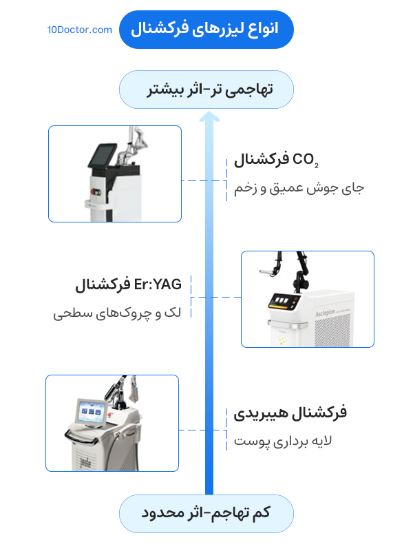 انواع لیزرهای فرکشنال