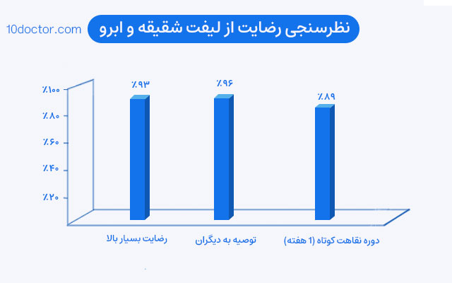 نظرسنجی رضایت از لیفت شقیقه و ابرو