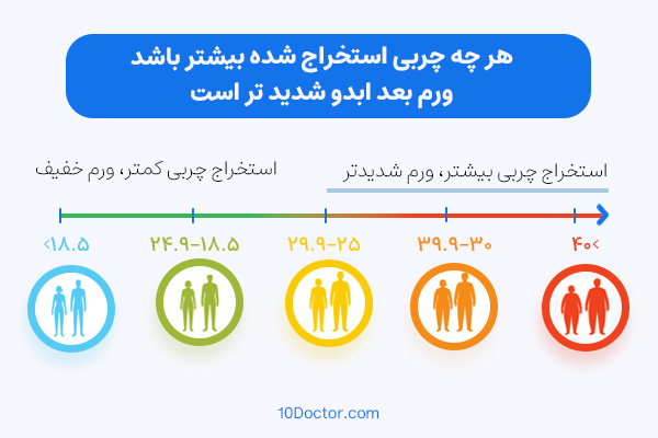 هر چه چربی استخراج شده بیشتر باشد، ورم بعد ابدو شدید تر است.