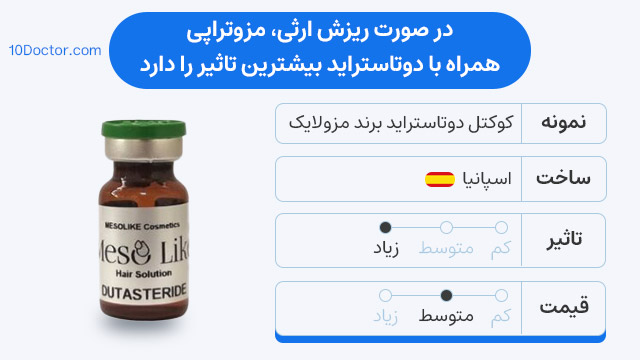 در صورت ریزش ارثی، مزوتراپی همراه با دوتاستراید بیشترین تاثیر را دارد.