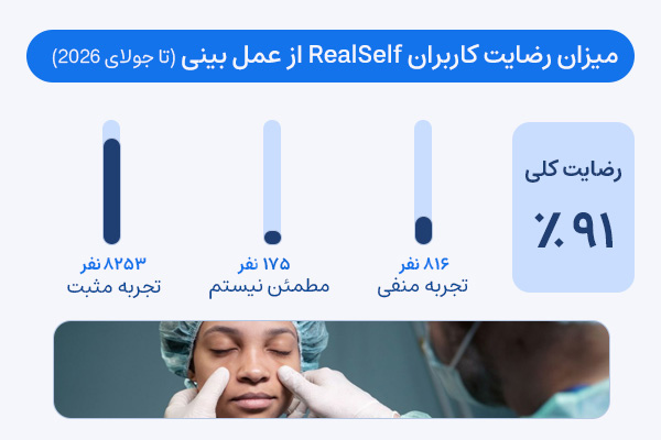 میزان رضایت کاربران RealSelf از عمل بینی (تا جولای 2026)