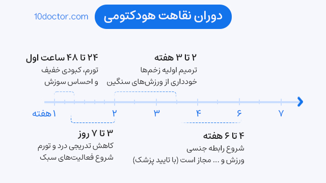 دوران نقاهت هودکتومی