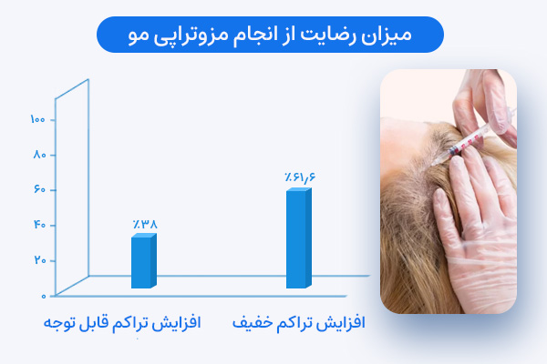 میزان رضایت از انجام مزوتراپی مو