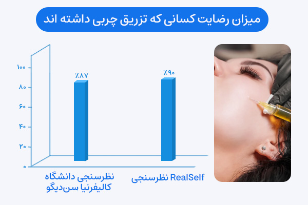 میزان رضایت کسانی که تزریق چربی داشته اند