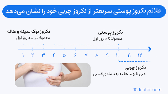 علائم نکروز پوستی سریعتر از نکروز چربی خود را نشان میدهد.