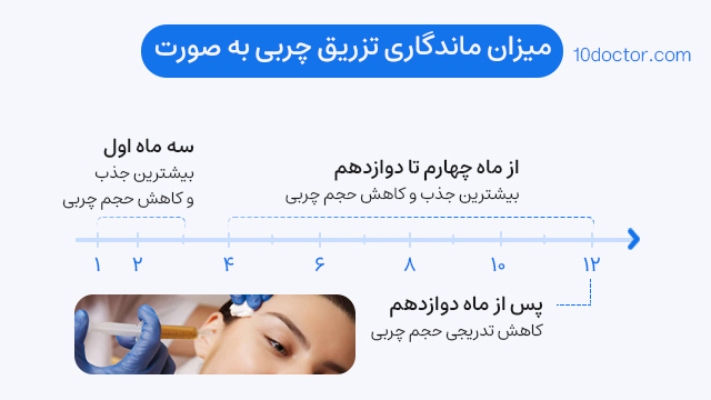 میزان ماندگاری تزریق چربی به صورت