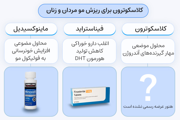 مقایسه کلاسکوترون، فیناستراید و ماینوکسیدیل