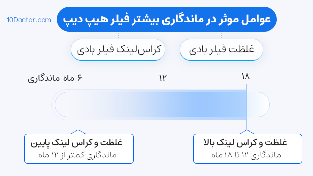 عوامل موثر در ماندگاری بیشتر فیلر هیپ دیپ