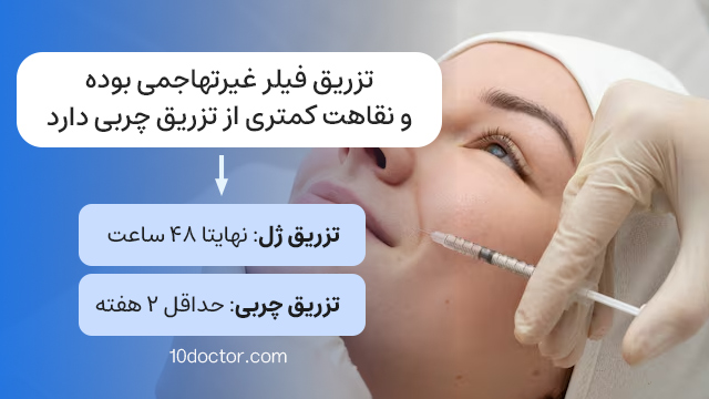 تزریق فیلر غیرتهاجمی بوده و نقاهت کمتری از تزریق چربی دارد.