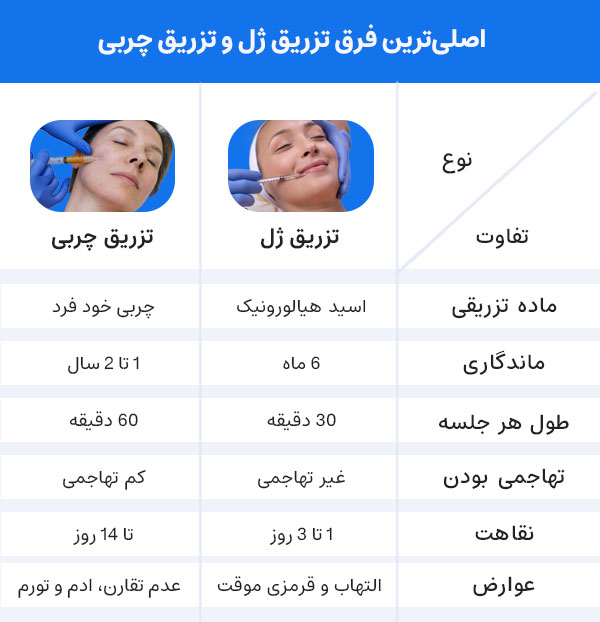 تزریق ژل بهتره یا چربی؟ اصلی‌ترین تفاوت های تزریق ژل و تزریق چربی