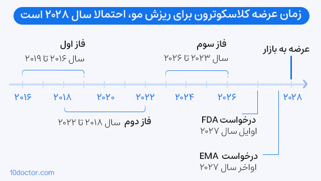 زمان عرضه کلاسکوترون برای ریزش مو، احتمالا سال 2028 است.