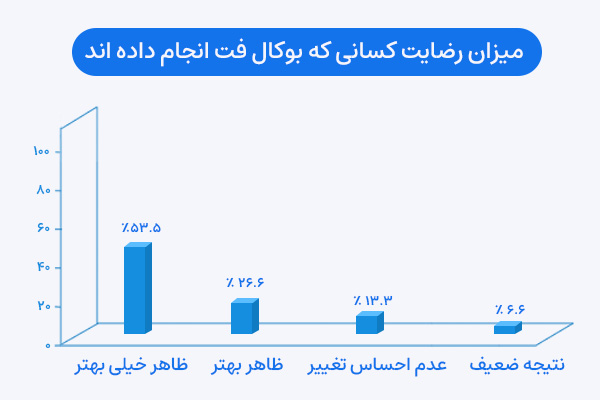 میزان رضایت کسانی که بوکال فت انجام داده اند 