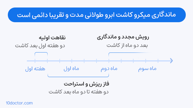 ماندگاری میکرو کاشت ابرو طولانی مدت و تقریبا دائمی است. 