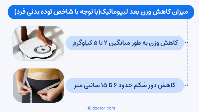 میزان کاهش وزن بعد لیپوماتیک (با توجه با شاخص توده بدنی فرد)